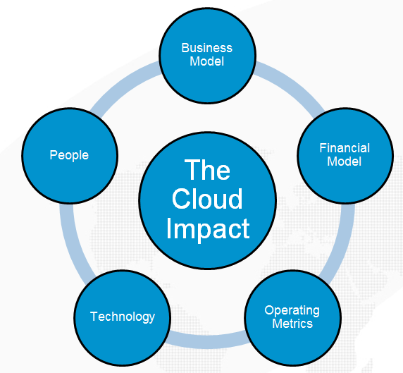 The Cloud Impact