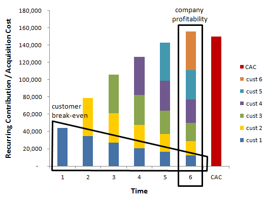 Churn and CMRR