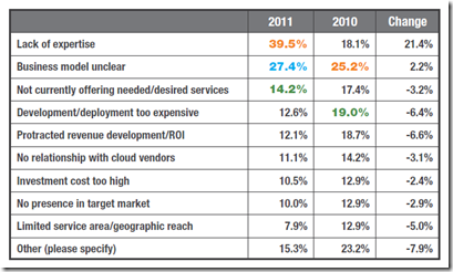Obstacles in moving to cloud-2012