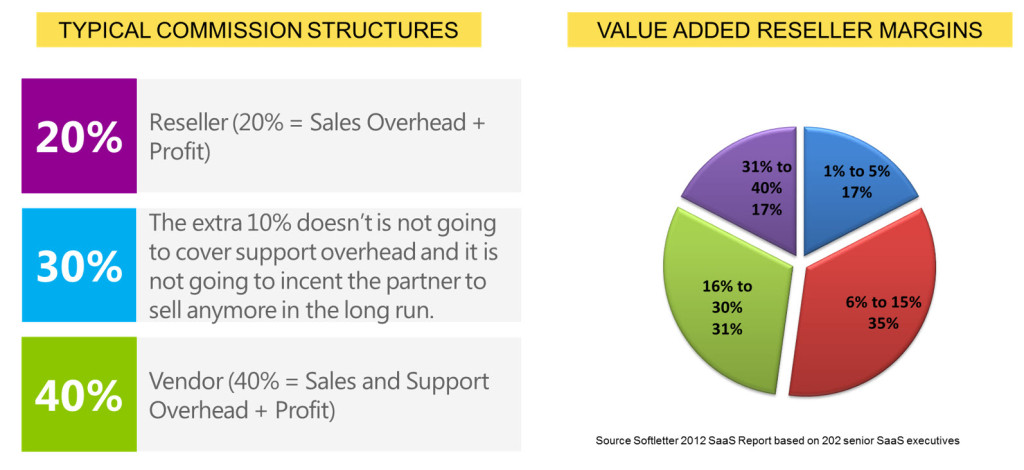 SaaS Channel Margins